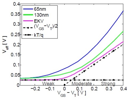 Veff versus VGS-VT with EKV model included